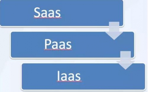 IaaS、PaaS、SaaS在物聯(lián)網(wǎng)解決方案